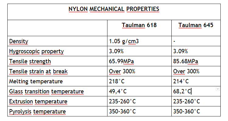 Properties Nylon Has High 80