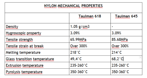 3D Printing Filaments Comparison: Nylon vs PET vs PVA/HIPS