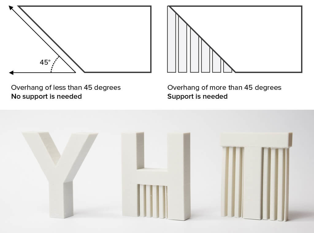 45 degree rule for overhangs