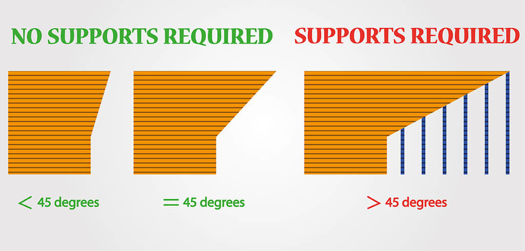 How to 3D print without support material 45 degree rule