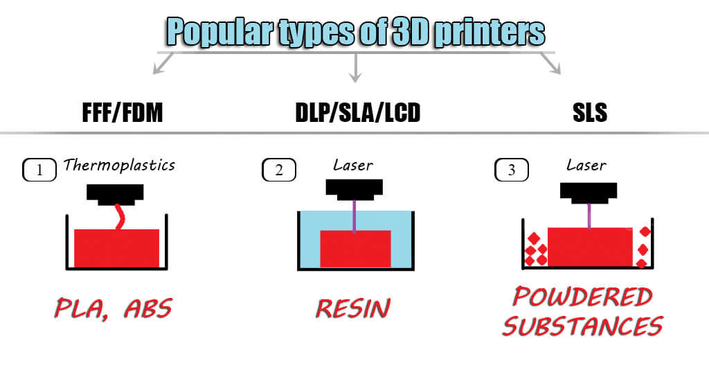 Types of 3D printers 3D printing guide for beginners