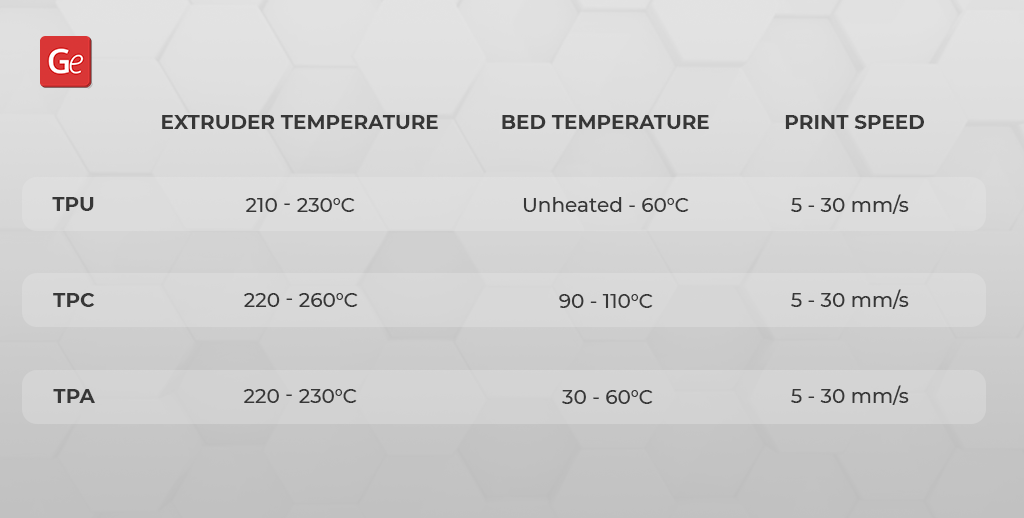 Flexible filament temperature TPU, TPC, TPA